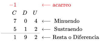 Elementos de Resta
